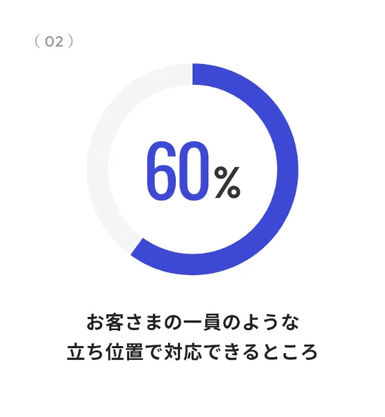 お客さまの一員のような 立ち位置で対応できるところ